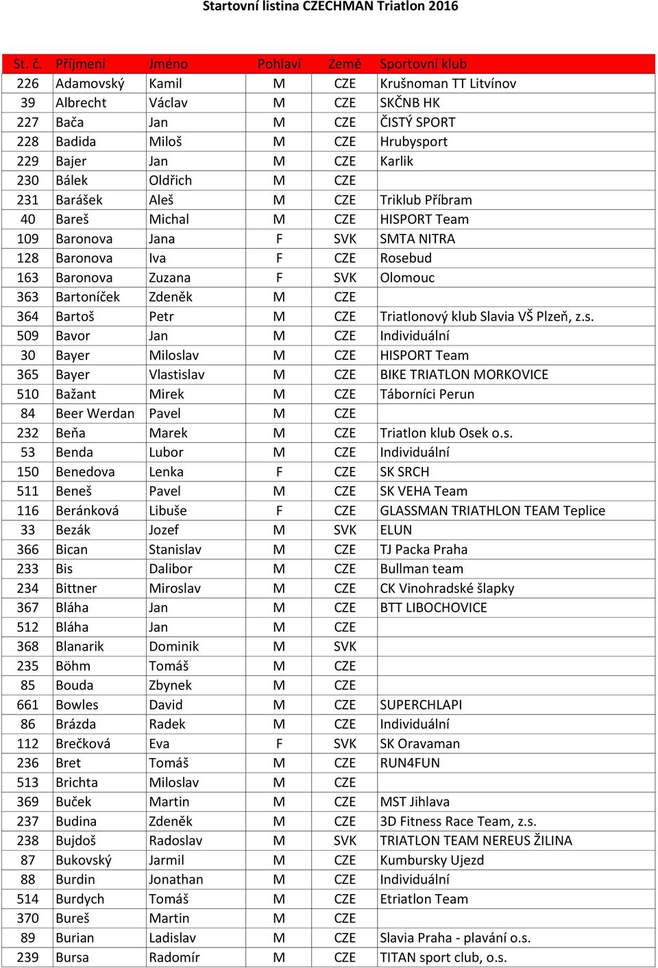 Jan M CZE Karlik 230 Bálek Oldřich M CZE 231 Barášek Aleš M CZE Triklub Příbram 40 Bareš Michal M CZE HISPORT Team 109 Baronova Jana F SVK SMTA NITRA 128 Baronova Iva F CZE Rosebud 163 Baronova