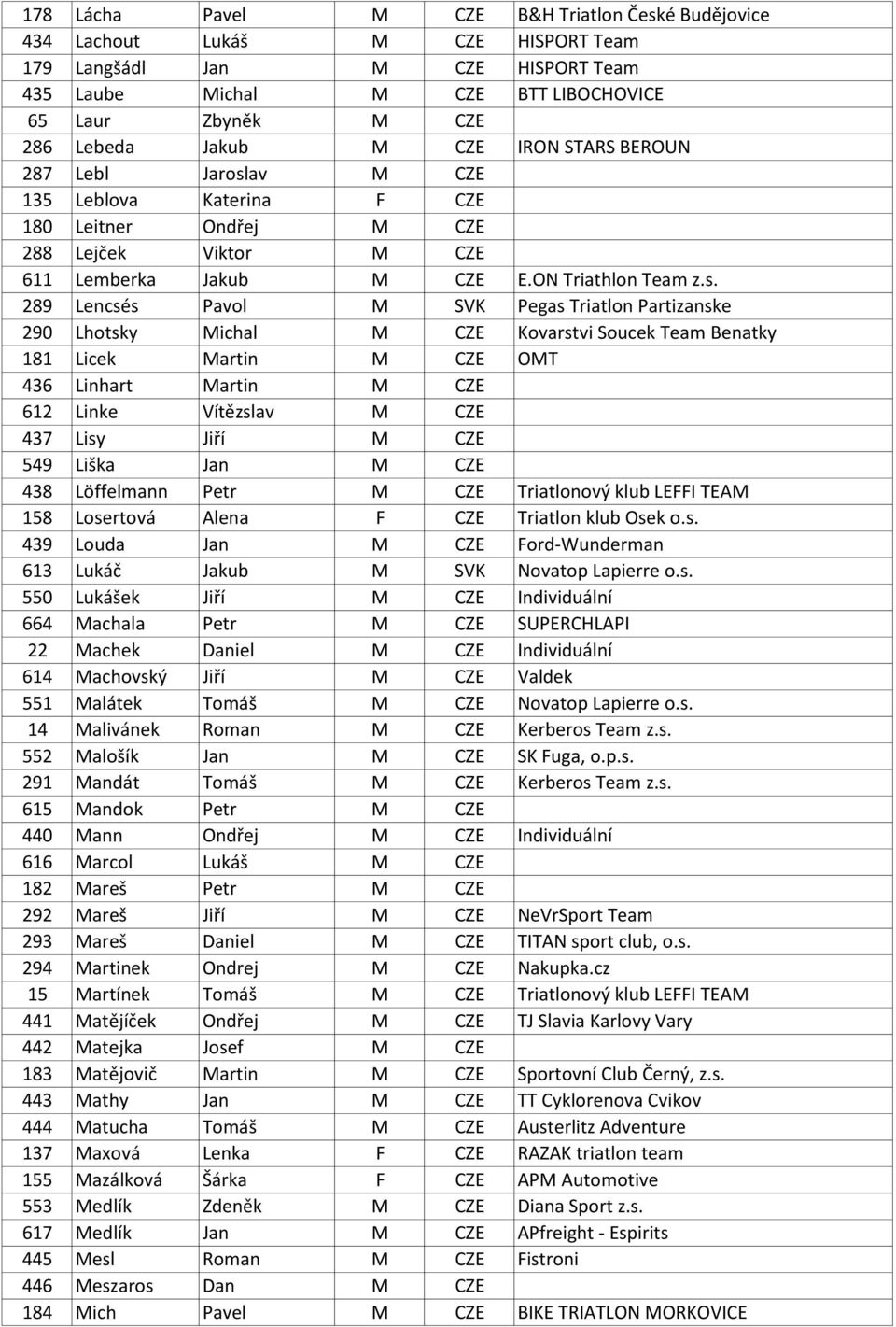 av M CZE 135 Leblova Katerina F CZE 180 Leitner Ondřej M CZE 288 Lejček Viktor M CZE 611 Lemberka Jakub M CZE E.ON Triathlon Team z.s.