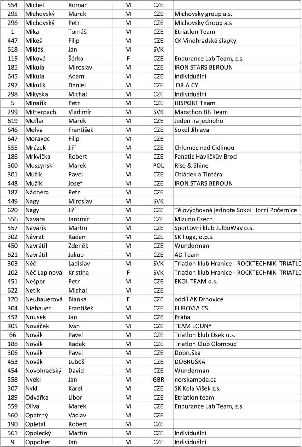 A.CY. 298 Mikyska Michal M CZE Individuální 5 Minařík Petr M CZE HISPORT Team 299 Mitterpach Vladimír M SVK Marathon BB Team 619 Moflar Marek M CZE Jeden na jednoho 646 Molva František M CZE Sokol