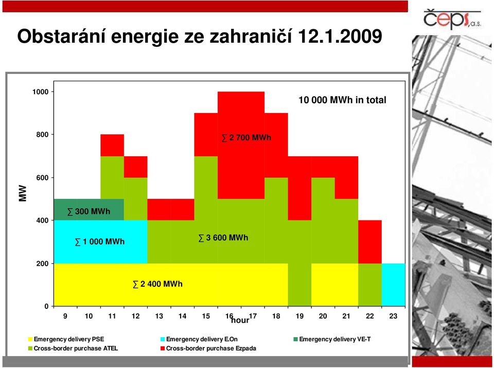 600 MWh 200 2 400 MWh 0 9 10 11 12 13 14 15 16 17 18 19 20 21 22 23 hour