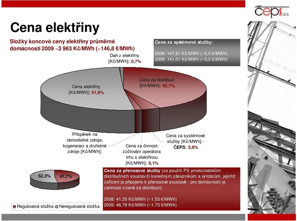 operátora trhu s elektřinou [Kč/MWh]; 0,1% Cena za systémové služby [Kč/MWh] - ČEPS; 3,6% Cena za přenosové služby (za použití PS provozovatelům distribučních soustav či konečným zákazníkům a