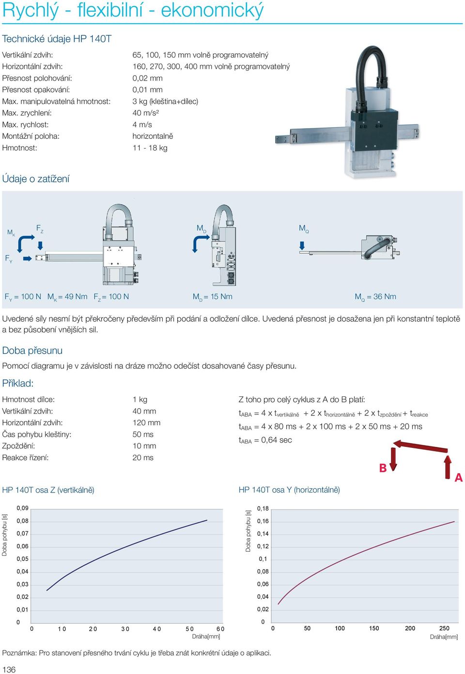 o zatížení MK F Z M D M Q F Y F Y = 100 N M K = 49 Nm F Z = 100 N M D = 15 Nm M Q = 36 Nm Uvedené síly nesmí být překročeny především při podání a odložení dílce.