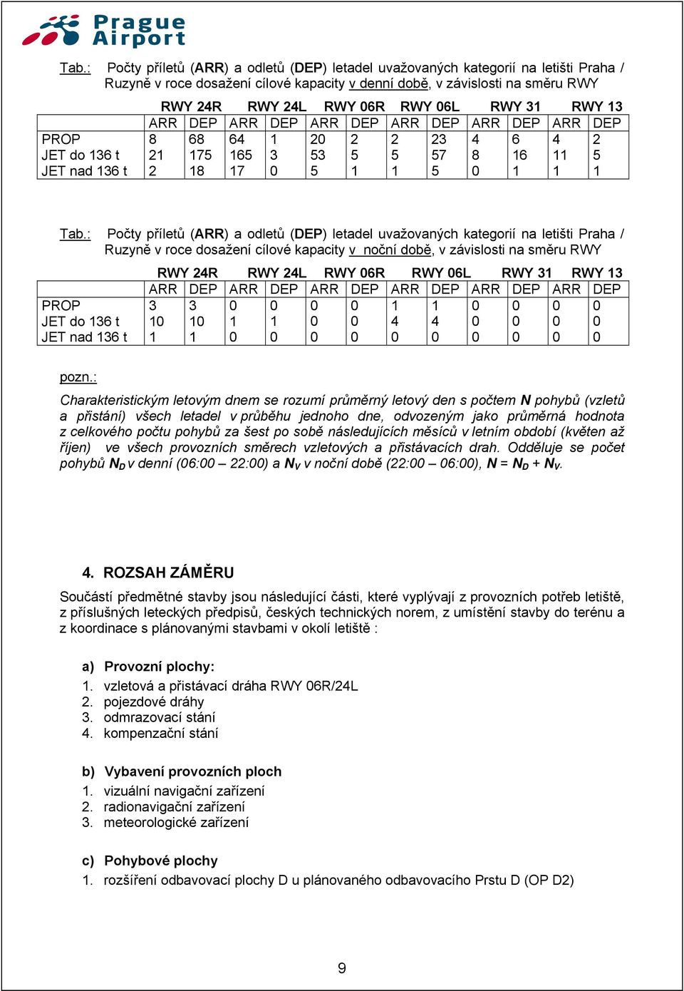 : Počty příletů (ARR) a odletů (DEP) letadel uvažovaných kategorií na letišti Praha / Ruzyně v roce dosažení cílové kapacity v noční době, v závislosti na směru RWY RWY 24R RWY 24L RWY 06R RWY 06L