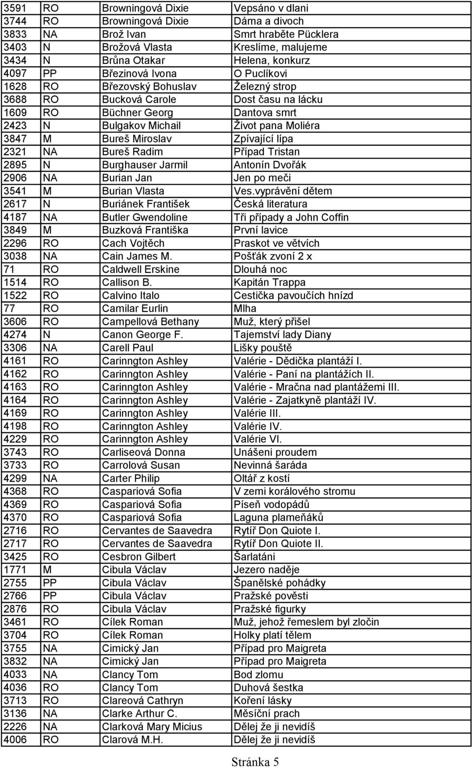 3847 M Bureš Miroslav Zpívající lípa 2321 NA Bureš Radim Případ Tristan 2895 N Burghauser Jarmil Antonín Dvořák 2906 NA Burian Jan Jen po meči 3541 M Burian Vlasta Ves.