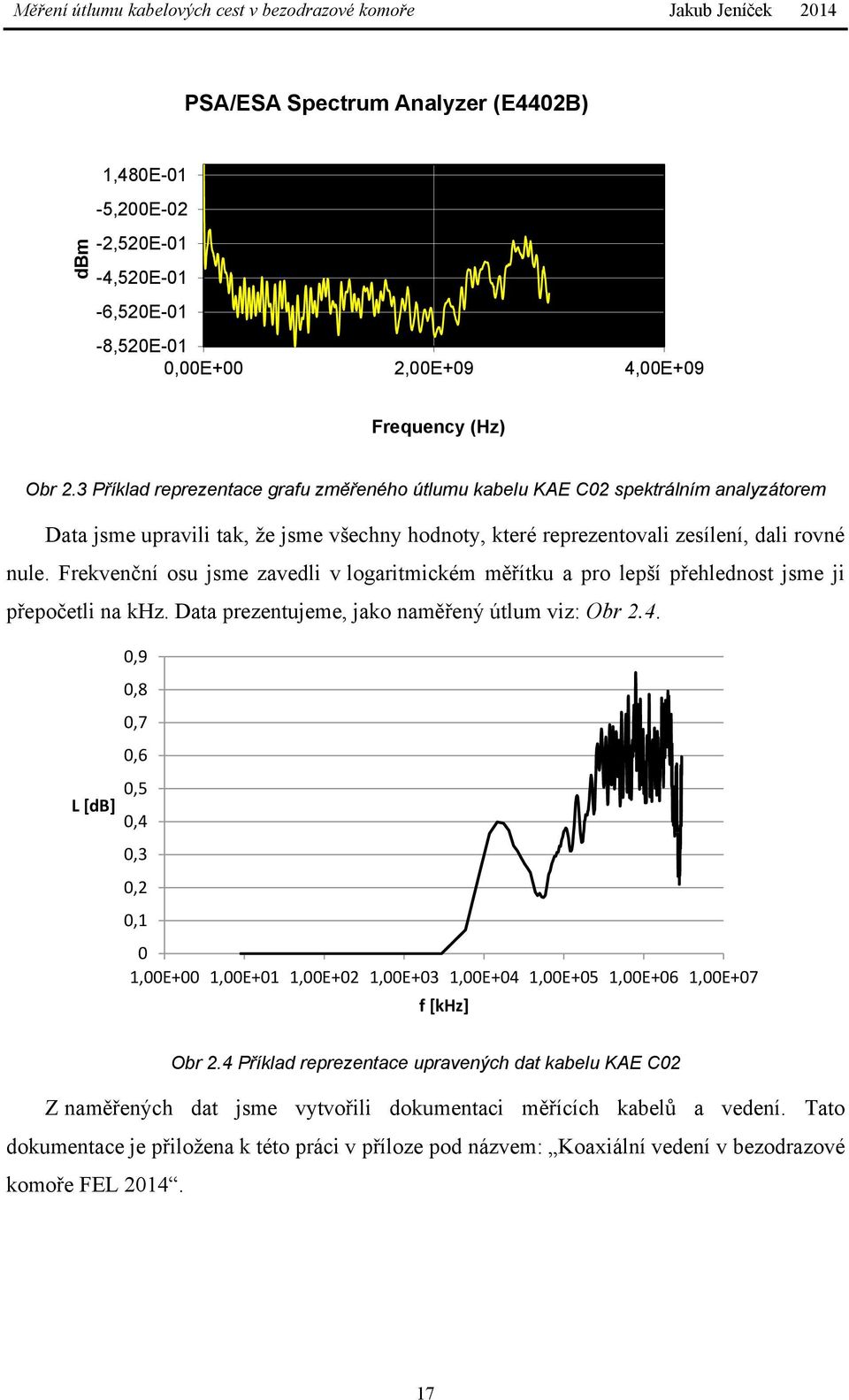 3 Příklad reprezentace grafu změřeného útlumu kabelu KAE C02 spektrálním analyzátorem Data jsme upravili tak, že jsme všechny hodnoty, které reprezentovali zesílení, dali rovné nule.