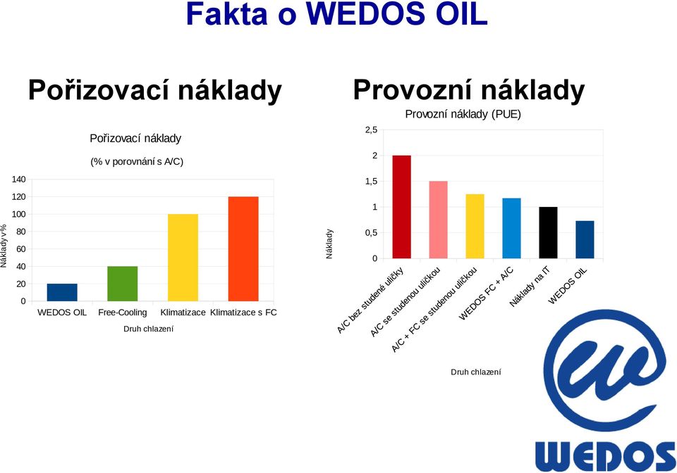 1,5 120 1 80 Náklady Náklady v % 100 60 40 0,5 0 20 0 WEDOS OIL