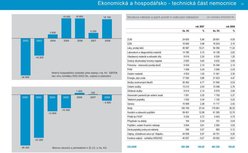 , odpisů a oddlužení -12 800-10 400-4 600 ZUM 24 600 5,46 28 991 6,00 SZM 15 690 3,48 15 003 3,10 Léky, prodej léků 45 987 10,21 54 356 11,24 Laboratorní a diagnostický.