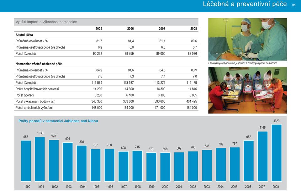 113 275 112 175 Počet hospitalizovaných pacientů 14 200 14 300 14 300 14 846 Počet operací 6 200 6 100 6 100 5 865 Počet vykázaných bodů (v tis.