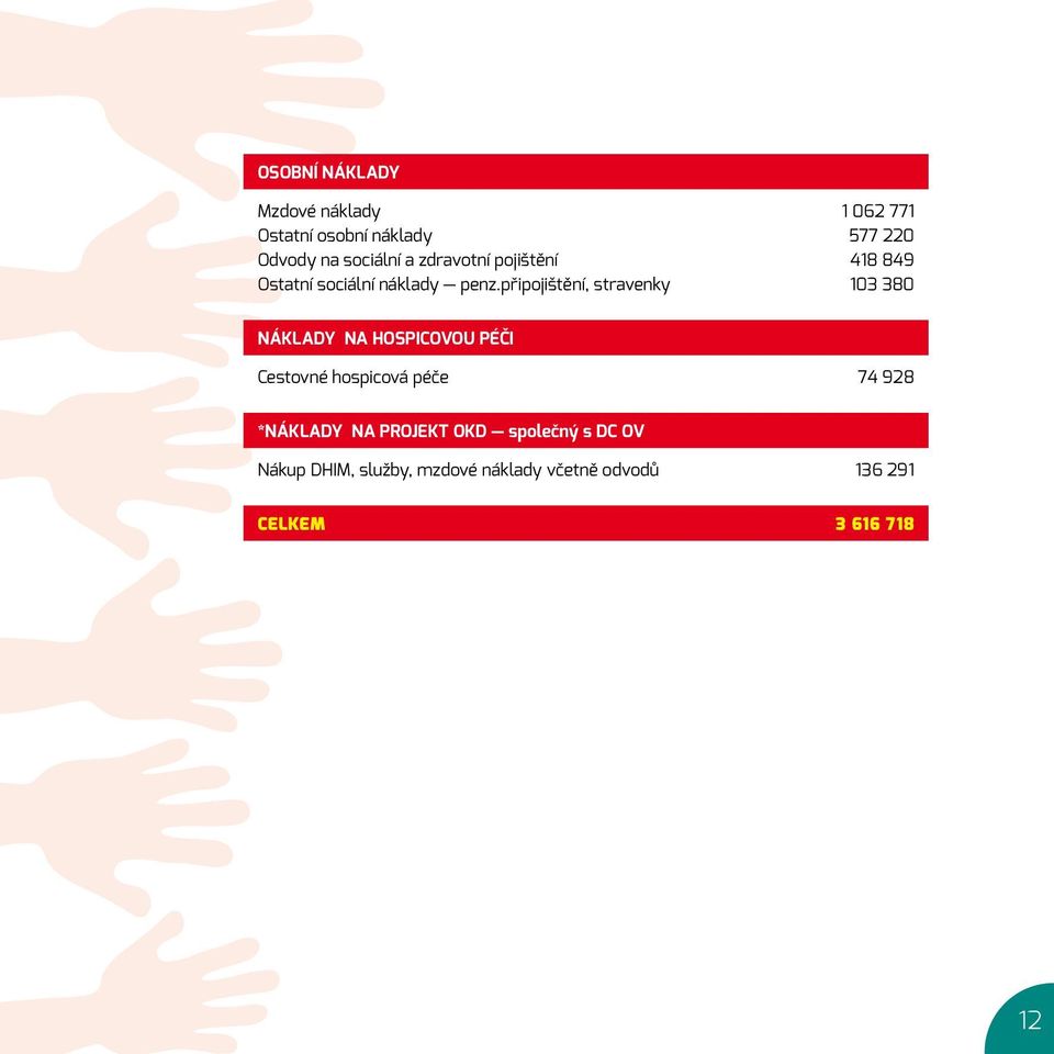 připojištění, stravenky 103 380 NÁKLADY NA HOSPICOVOU PÉČI Cestovné hospicová péče 74 928