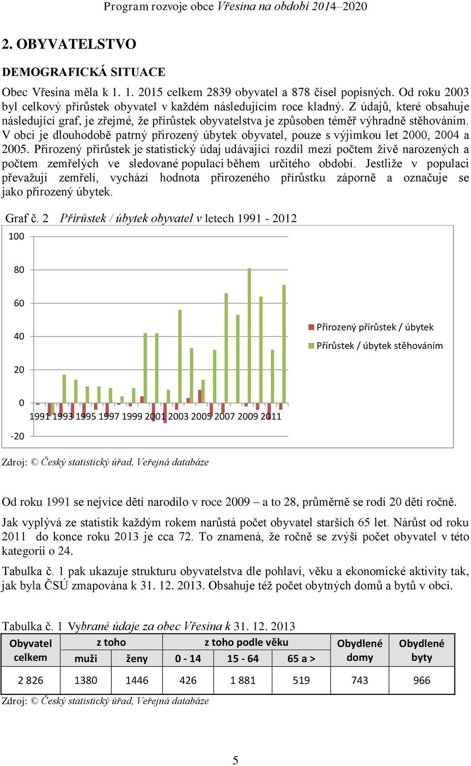 V obci je dlouhodobě patrný přirozený úbytek obyvatel, pouze s výjimkou let 2000, 2004 a 2005.