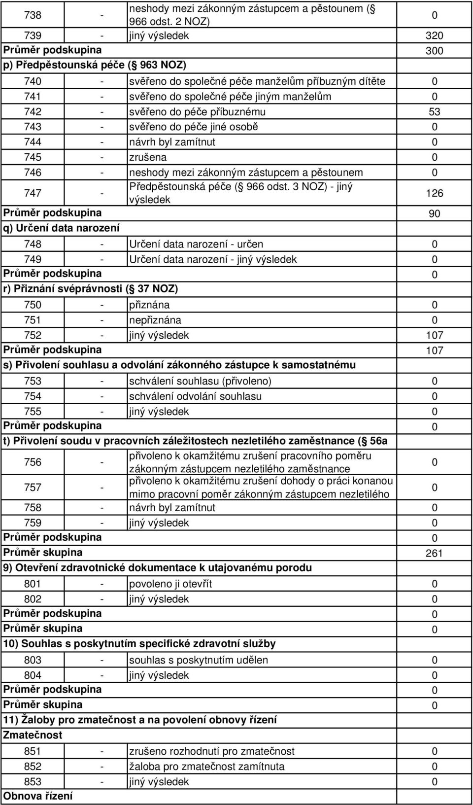 příbuznému 53 743 - svěřeno do péče jiné osobě 744 - návrh byl zamítnut 745 - zrušena 746 - neshody mezi zákonným zástupcem a pěstounem 747 - Předpěstounská péče ( 966 odst.