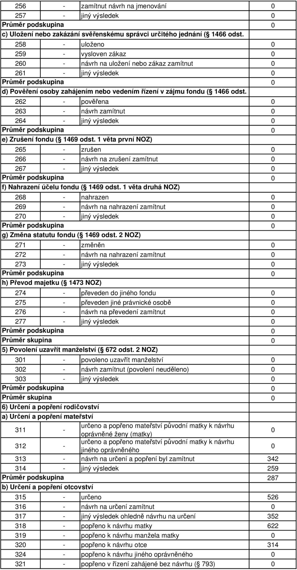 2 NOZ) 262 - pověřena 263 - návrh zamítnut 264 - jiný výsledek e) Zrušení fondu ( 1469 odst.