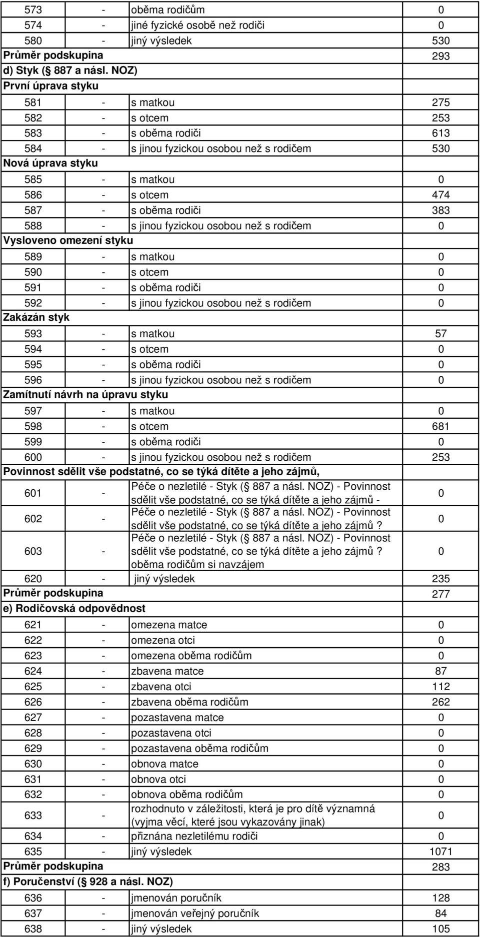 rodiči 383 588 - s jinou fyzickou osobou než s rodičem Vysloveno omezení styku 589 - s matkou 59 - s otcem 591 - s oběma rodiči 592 - s jinou fyzickou osobou než s rodičem Zakázán styk 593 - s matkou