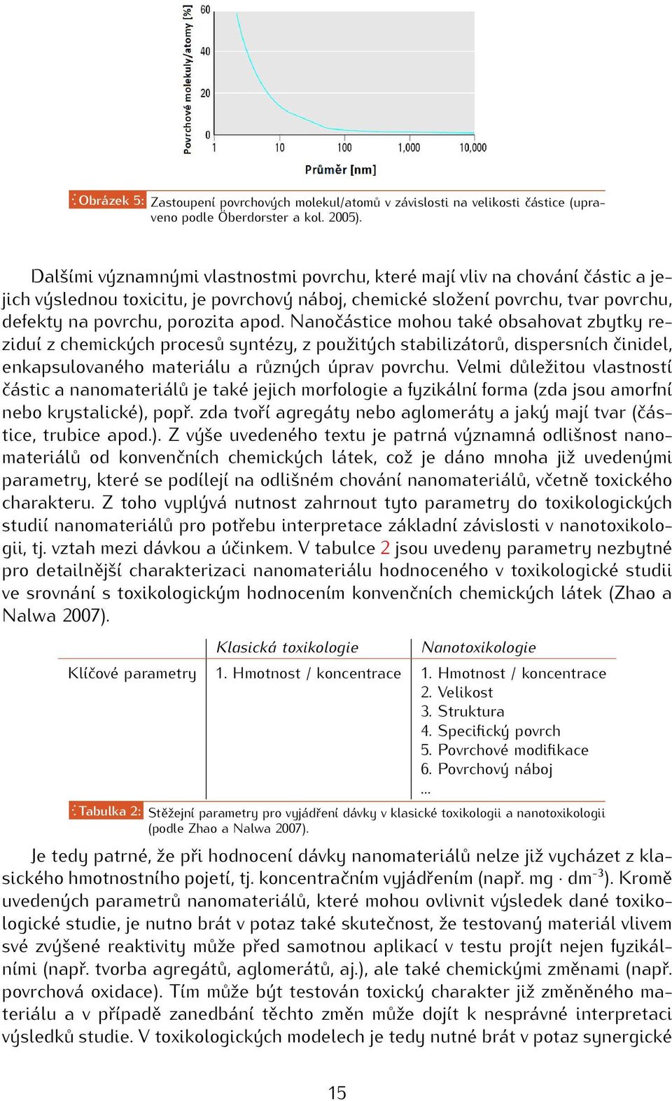 Nanočástice mohou také obsahovat zbytky reziduí z chemických procesů syntézy, z použitých stabilizátorů, dispersních činidel, enkapsulovaného materiálu a různých úprav povrchu.