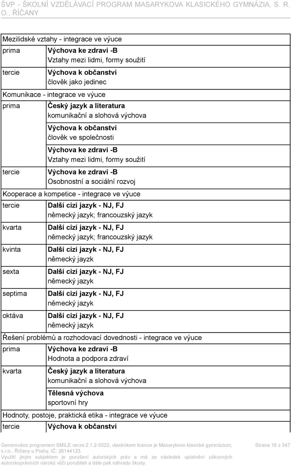 Kooperace a kompetice - integrace ve výuce tercie kvarta kvinta sexta septima oktáva Další cizí jazyk - NJ, FJ německý jazyk; francouzský jazyk Další cizí jazyk - NJ, FJ německý jazyk; francouzský