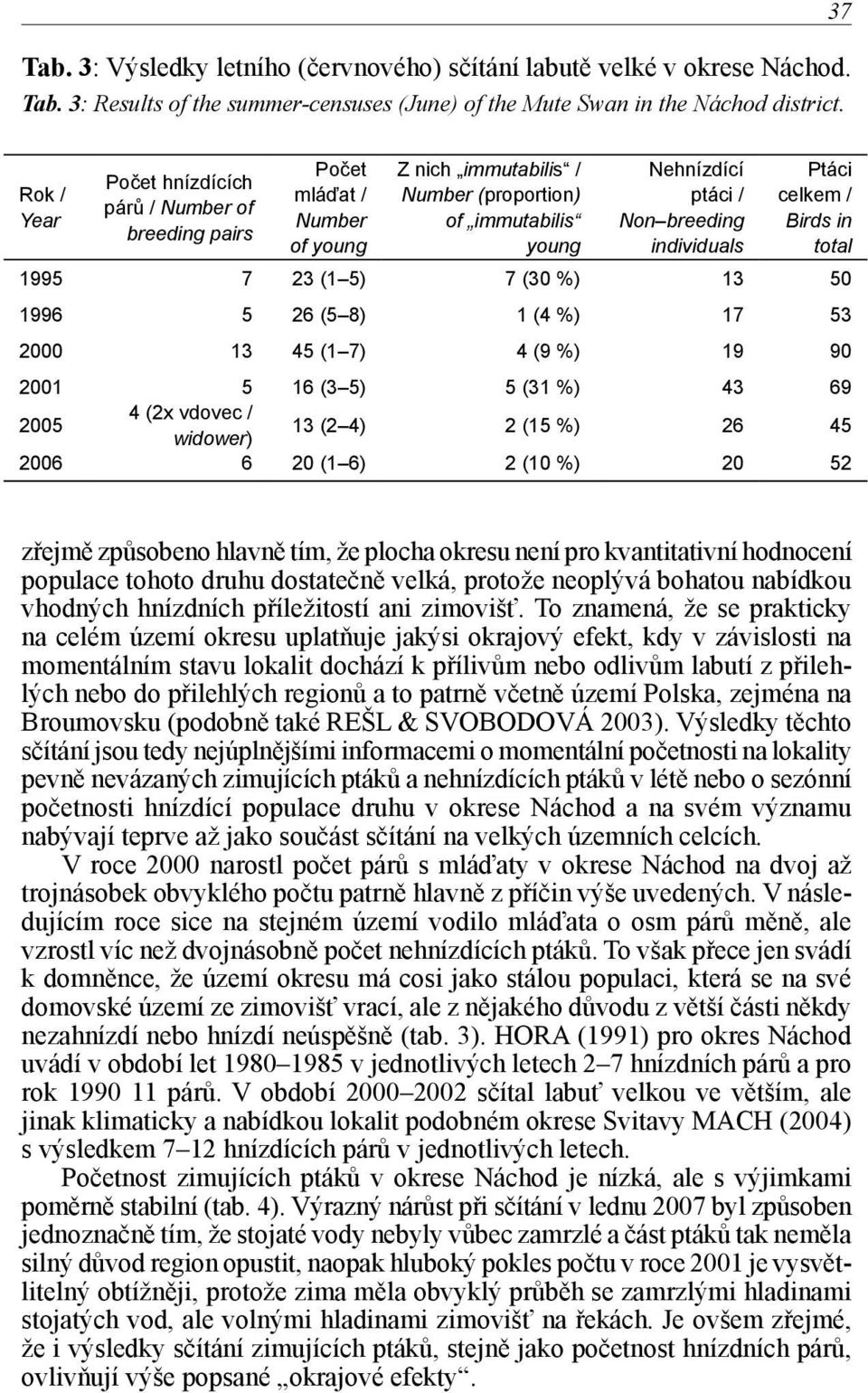 Ptáci celkem / Birds in total 1995 7 23 (1 5) 7 (30 %) 13 50 1996 5 26 (5 8) 1 (4 %) 17 53 2000 13 45 (1 7) 4 (9 %) 19 90 2001 5 16 (3 5) 5 (31 %) 43 69 2005 4 (2x vdovec / widower) 13 (2 4) 2 (15 %)