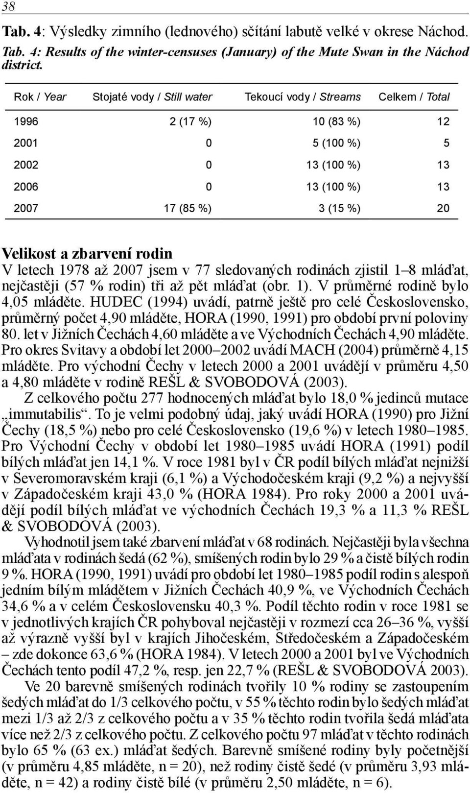 a zbarvení rodin V letech 1978 až 2007 jsem v 77 sledovaných rodinách zjistil 1 8 mláďat, nejčastěji (57 % rodin) tři až pět mláďat (obr. 1). V průměrné rodině bylo 4,05 mláděte.