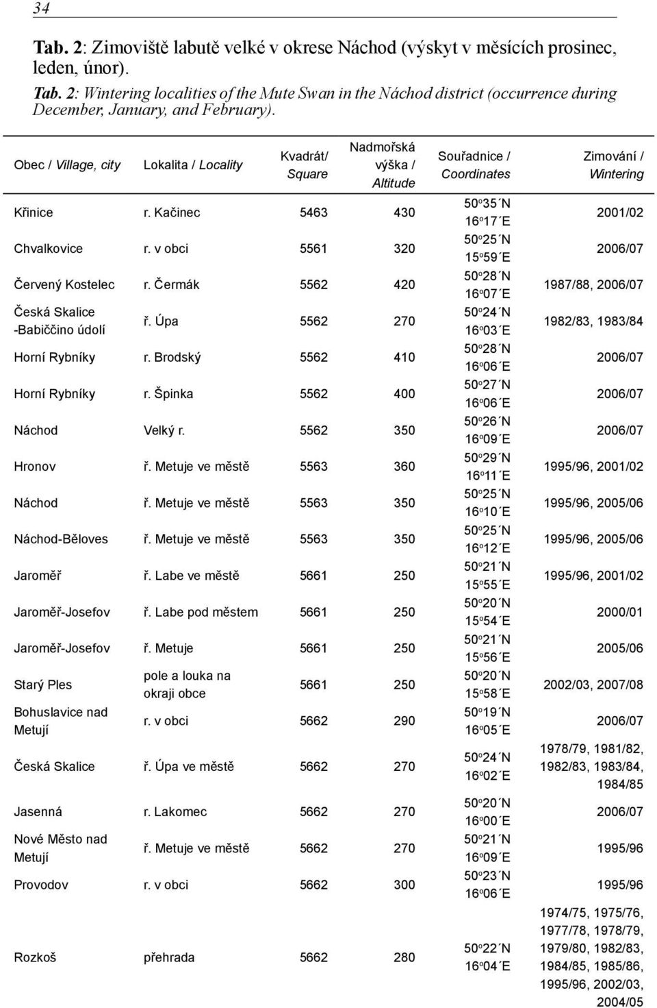 Čermák 5562 420 Česká Skalice -Babiččino údolí ř. Úpa 5562 270 Horní Rybníky r. Brodský 5562 410 Horní Rybníky r. Špinka 5562 400 Náchod Velký r. 5562 350 Hronov ř. Metuje ve městě 5563 360 Náchod ř.