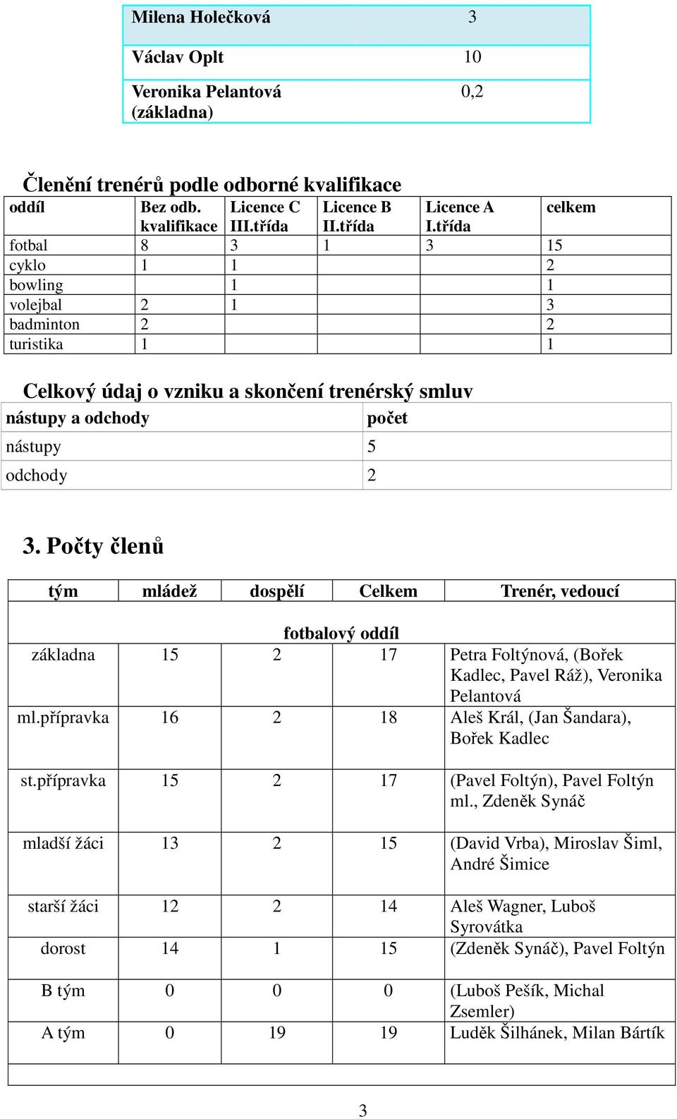 Počty členů tým mládež dospělí Celkem Trenér, vedoucí fotbalový oddíl základna 15 2 17 Petra Foltýnová, (Bořek Kadlec, Pavel Ráž), Veronika Pelantová ml.