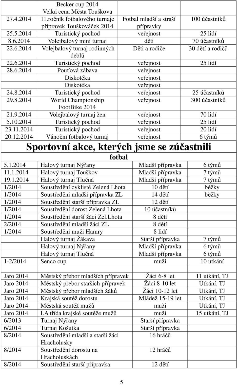 8. Turistický pochod veřejnost 25 účastníků 29.8. World Championship veřejnost 300 účastníků FootBike 21.9. Volejbalový turnaj žen veřejnost 70 lidí 5.10. Turistický pochod veřejnost 25 lidí 23.11.