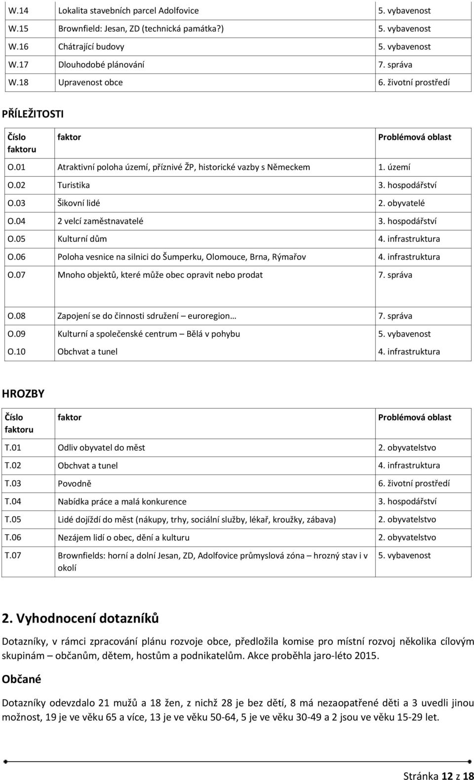 hospodářství O.03 Šikovní lidé 2. obyvatelé O.04 2 velcí zaměstnavatelé 3. hospodářství O.05 Kulturní dům 4. infrastruktura O.06 Poloha vesnice na silnici do Šumperku, Olomouce, Brna, Rýmařov 4.