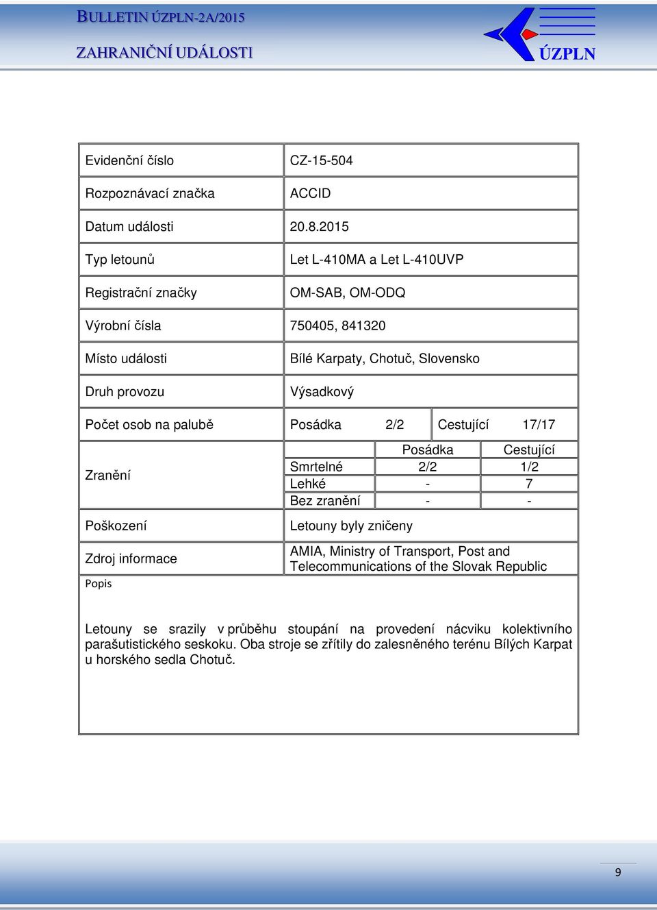 Slovensko Výsadkový Počet osob na palubě Posádka 2/2 Cestující 17/17 Poškození Smrtelné 2/2 1/2 Lehké - 7 Letouny byly zničeny AMIA,