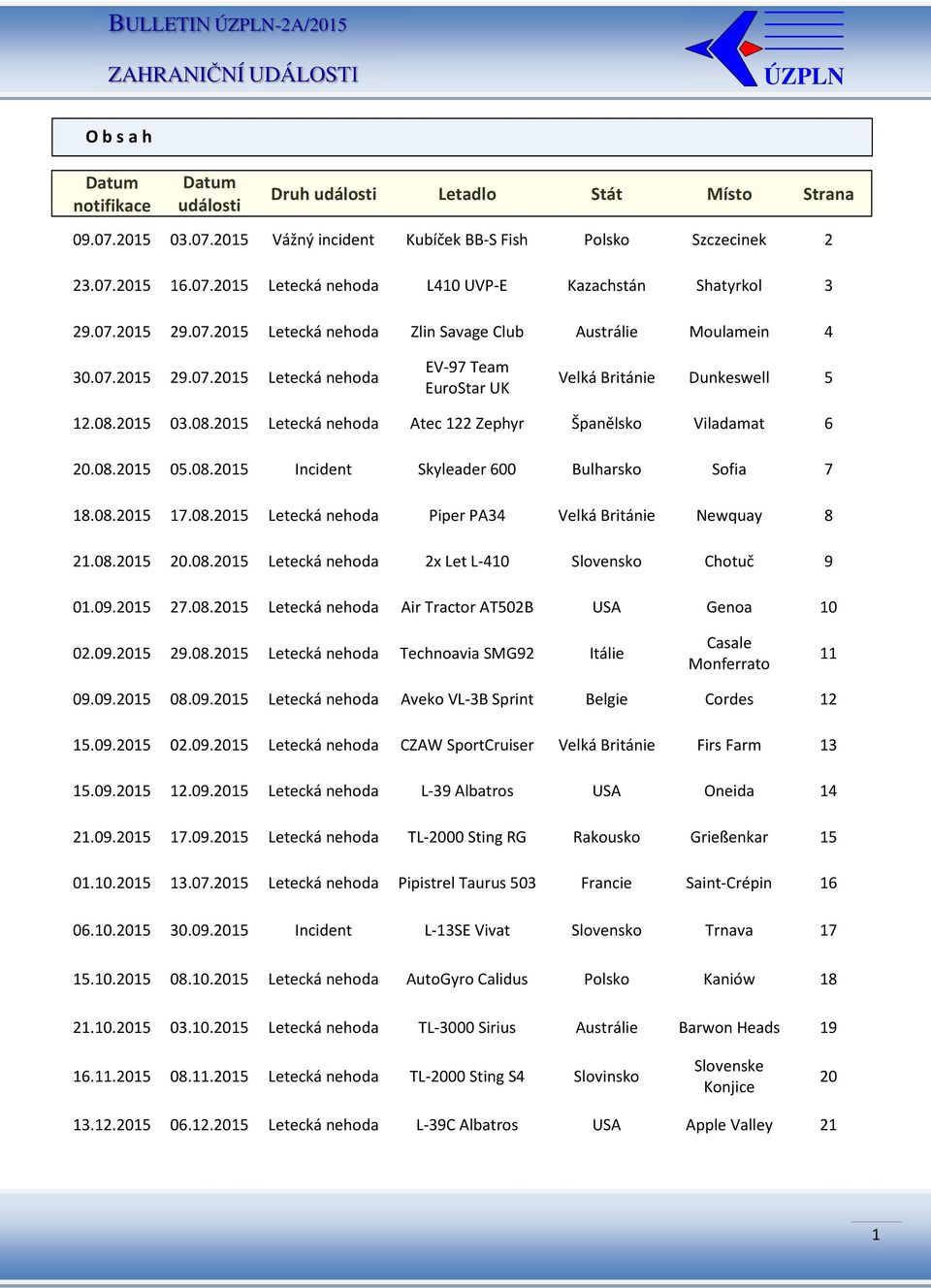 2015 03.08.2015 Letecká nehoda Atec 122 Zephyr Španělsko Viladamat 6 20.08.2015 05.08.2015 Incident Skyleader 600 Bulharsko Sofia 7 18.08.2015 17.08.2015 Letecká nehoda Piper PA34 Velká Británie Newquay 8 21.