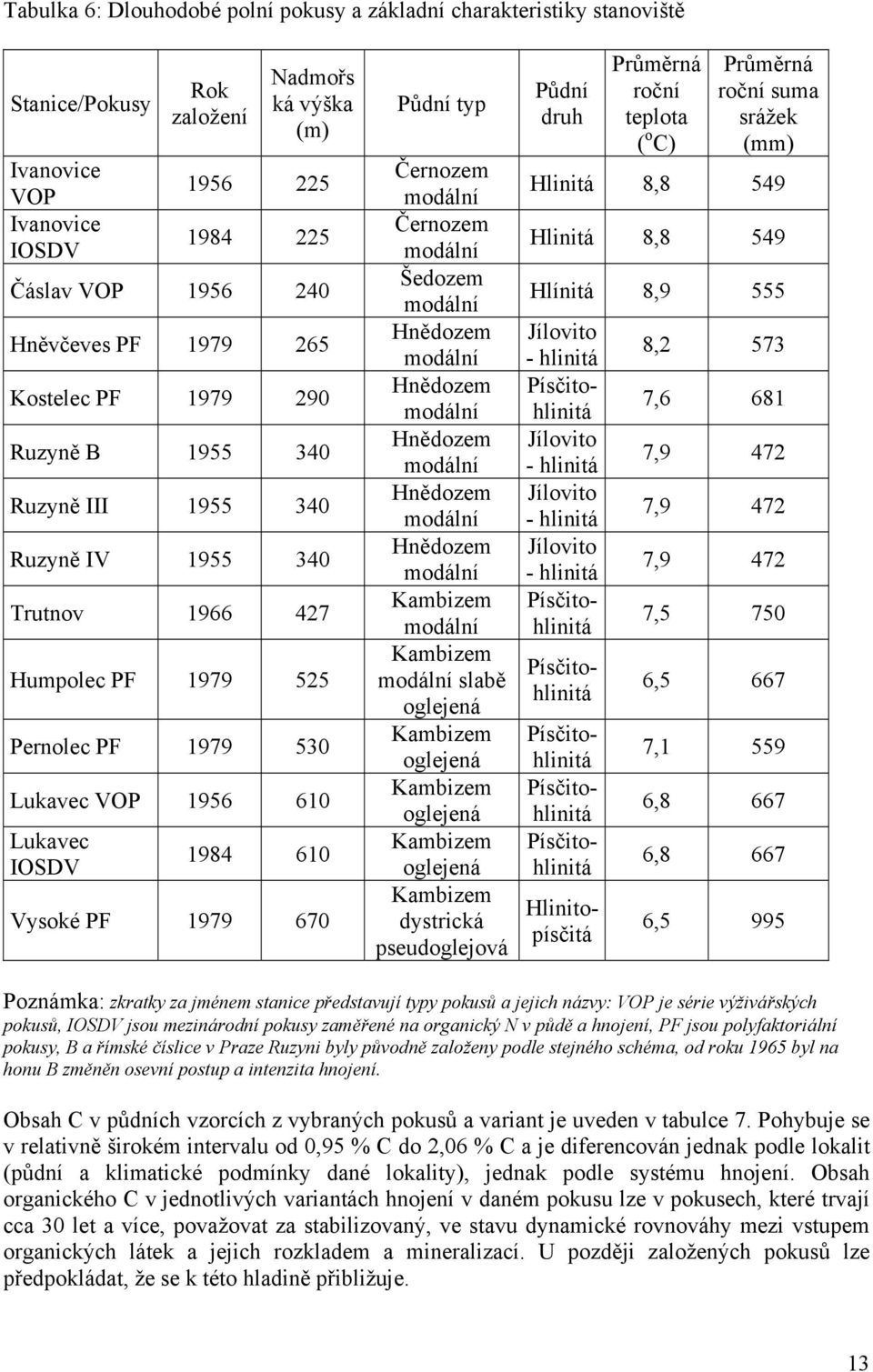 PF 1979 670 Půdní typ Černozem modální Černozem modální Šedozem modální Hnědozem modální Hnědozem modální Hnědozem modální Hnědozem modální Hnědozem modální Kambizem modální Kambizem modální slabě