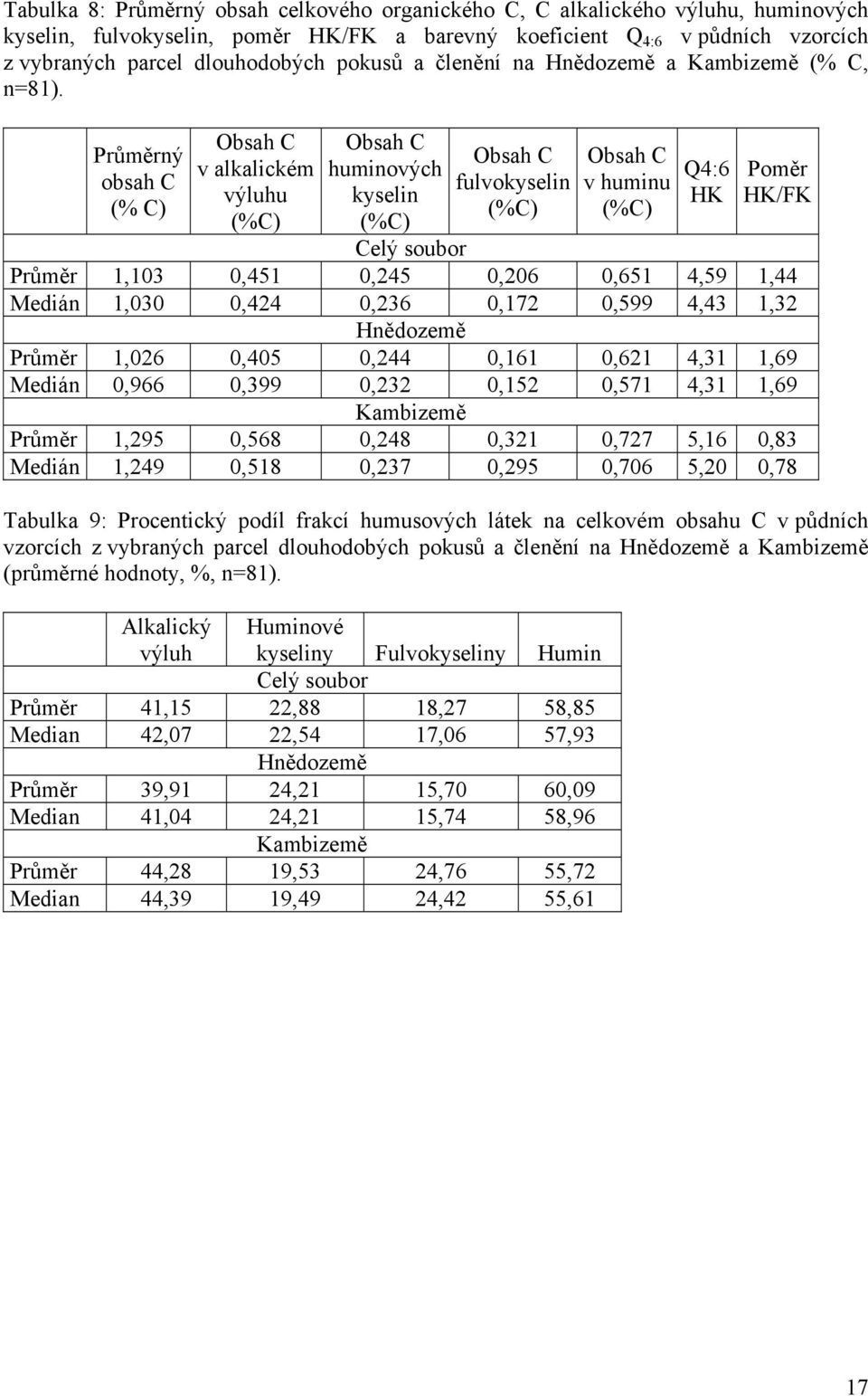 Průměrný obsah C (% C) Obsah C v alkalickém výluhu (%C) Obsah C huminových kyselin (%C) Obsah C fulvokyselin (%C) Obsah C v huminu (%C) Q4:6 HK Poměr HK/FK Celý soubor Průměr 1,103 0,451 0,245 0,206