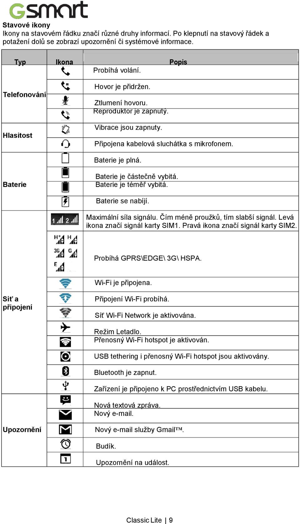 Baterie je téměř vybitá. Baterie se nabíjí. Maximální síla signálu. Čím méně proužků, tím slabší signál. Levá ikona značí signál karty SIM1. Pravá ikona značí signál karty SIM2.