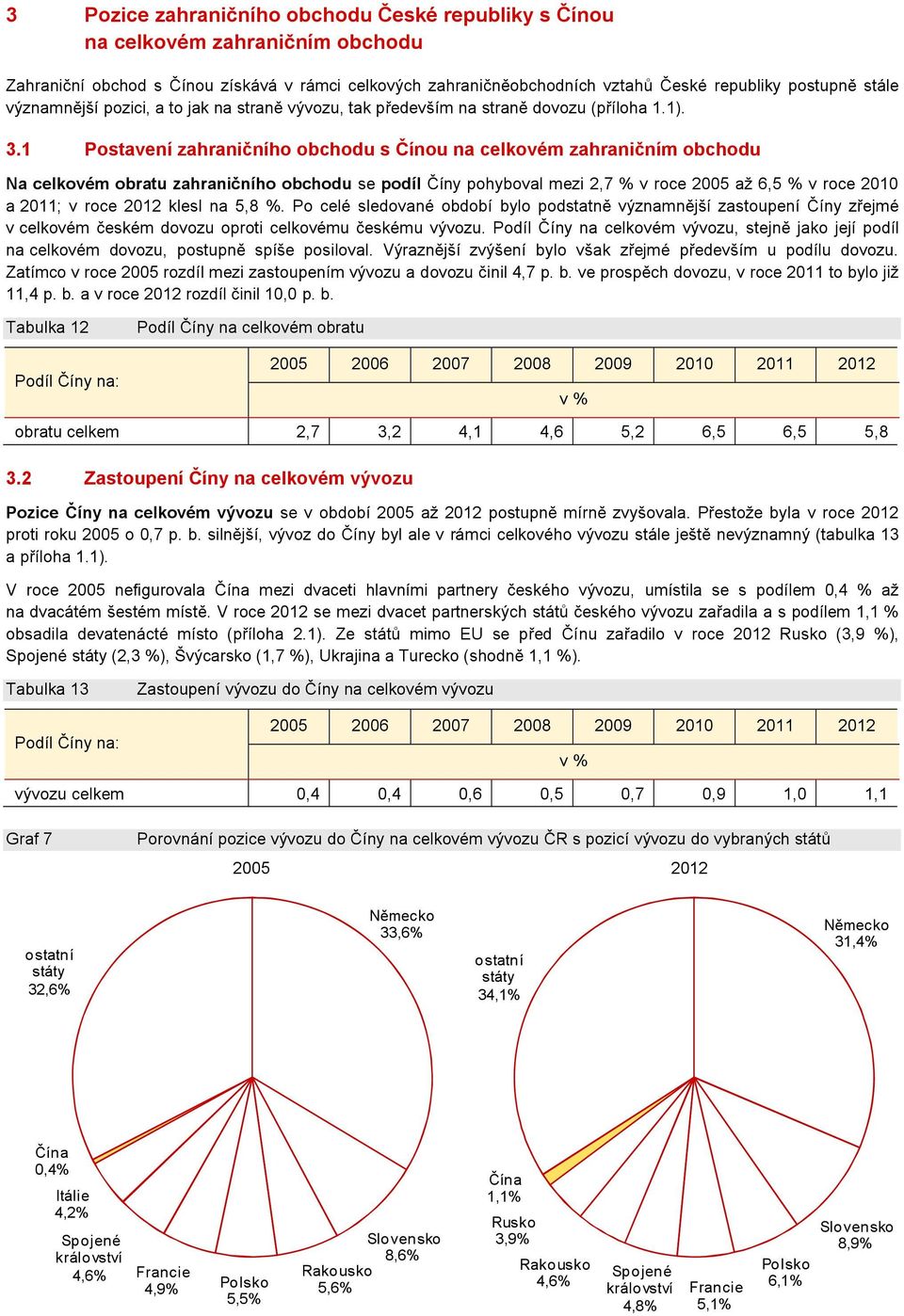 1 Postavení zahraničního obchodu s Čínou na celkovém zahraničním obchodu Na celkovém obratu zahraničního obchodu se podíl Číny pohyboval mezi 2,7 % v roce 2005 až 6,5 % v roce 2010 a 2011; v roce