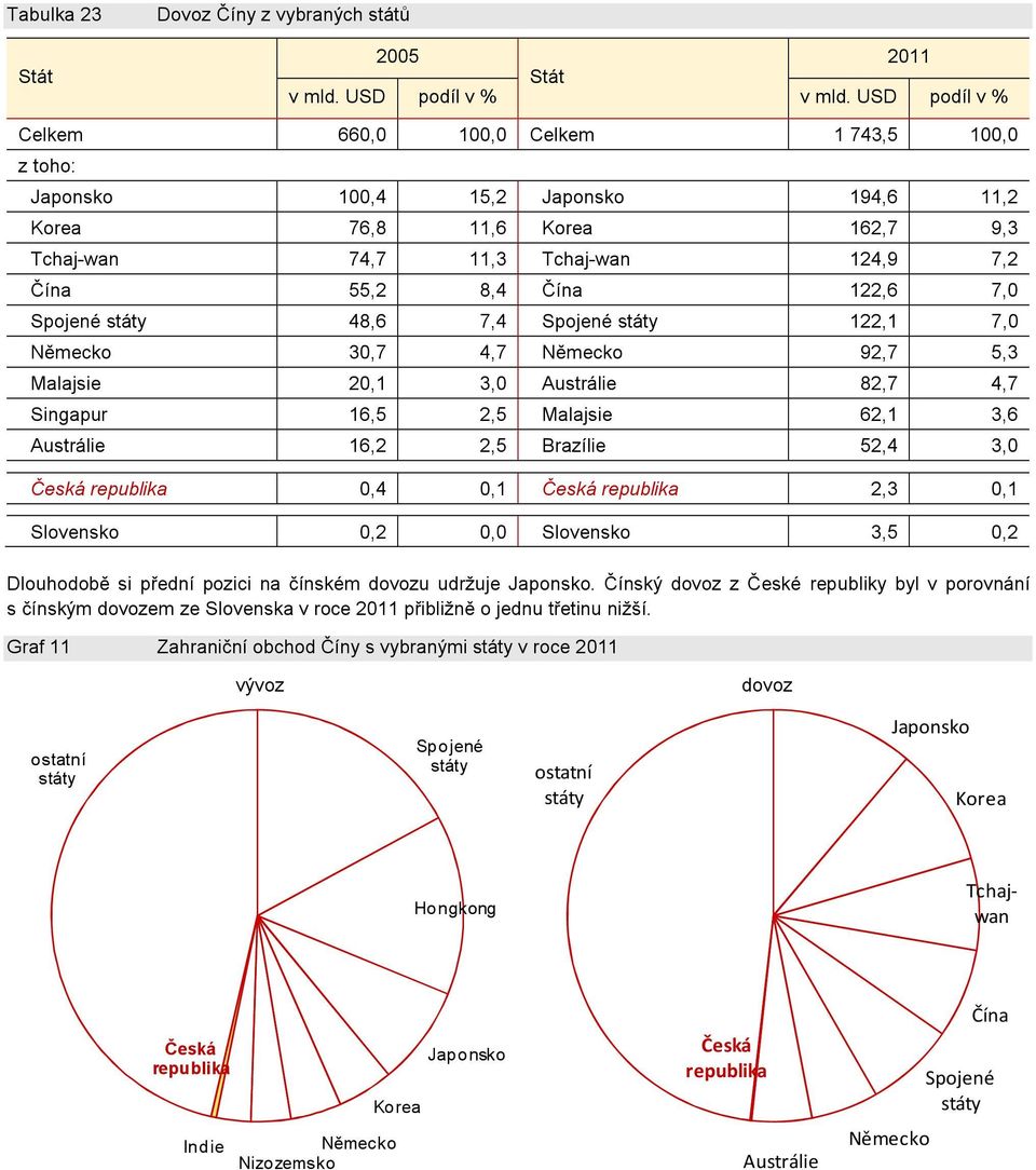 Spojené státy 48,6 7,4 Spojené státy 122,1 7,0 Německo 30,7 4,7 Německo 92,7 5,3 Malajsie 20,1 3,0 Austrálie 82,7 4,7 Singapur 16,5 2,5 Malajsie 62,1 3,6 Austrálie 16,2 2,5 Brazílie 52,4 3,0 Česká