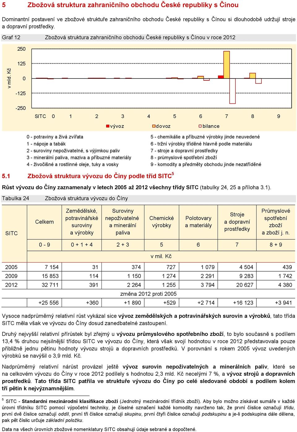 Kč 0-125 -250 SITC 0 1 2 3 4 5 6 7 8 9 vývoz dovoz bilance 0 - potraviny a živá zvířata 5 - chemikálie a příbuzné výrobky jinde neuvedené 1 - nápoje a tabák 6 - tržní výrobky tříděné hlavně podle