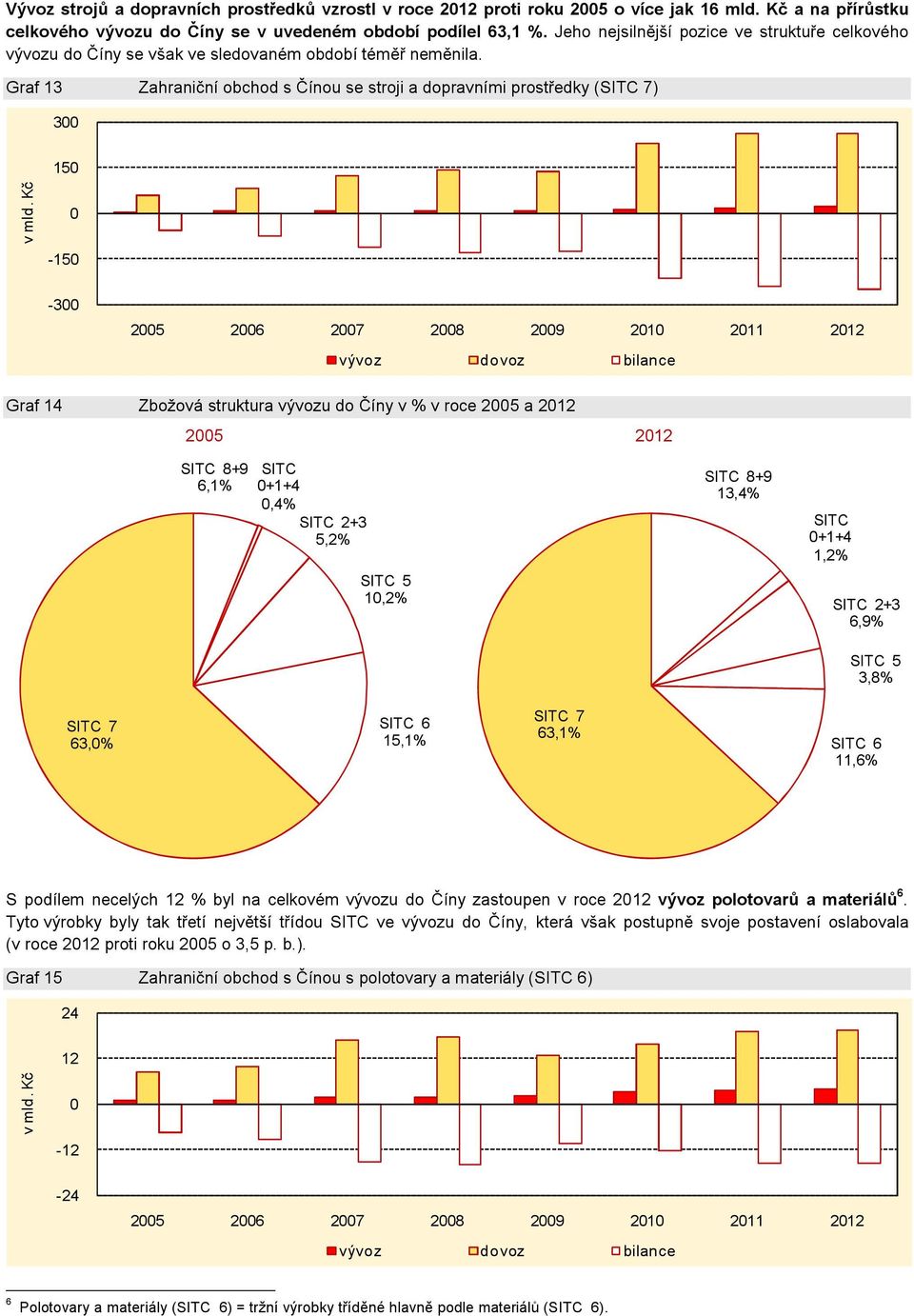 Kč 0-150 -300 vývoz dovoz bilance Graf 14 Zbožová struktura vývozu do Číny v % v roce 2005 a 2005 SITC 8+9 6,1% SITC 0+1+4 0,4% SITC 2+3 5,2% SITC 5 10,2% SITC 8+9 13,4% SITC 0+1+4 1,2% SITC 2+3 6,9%