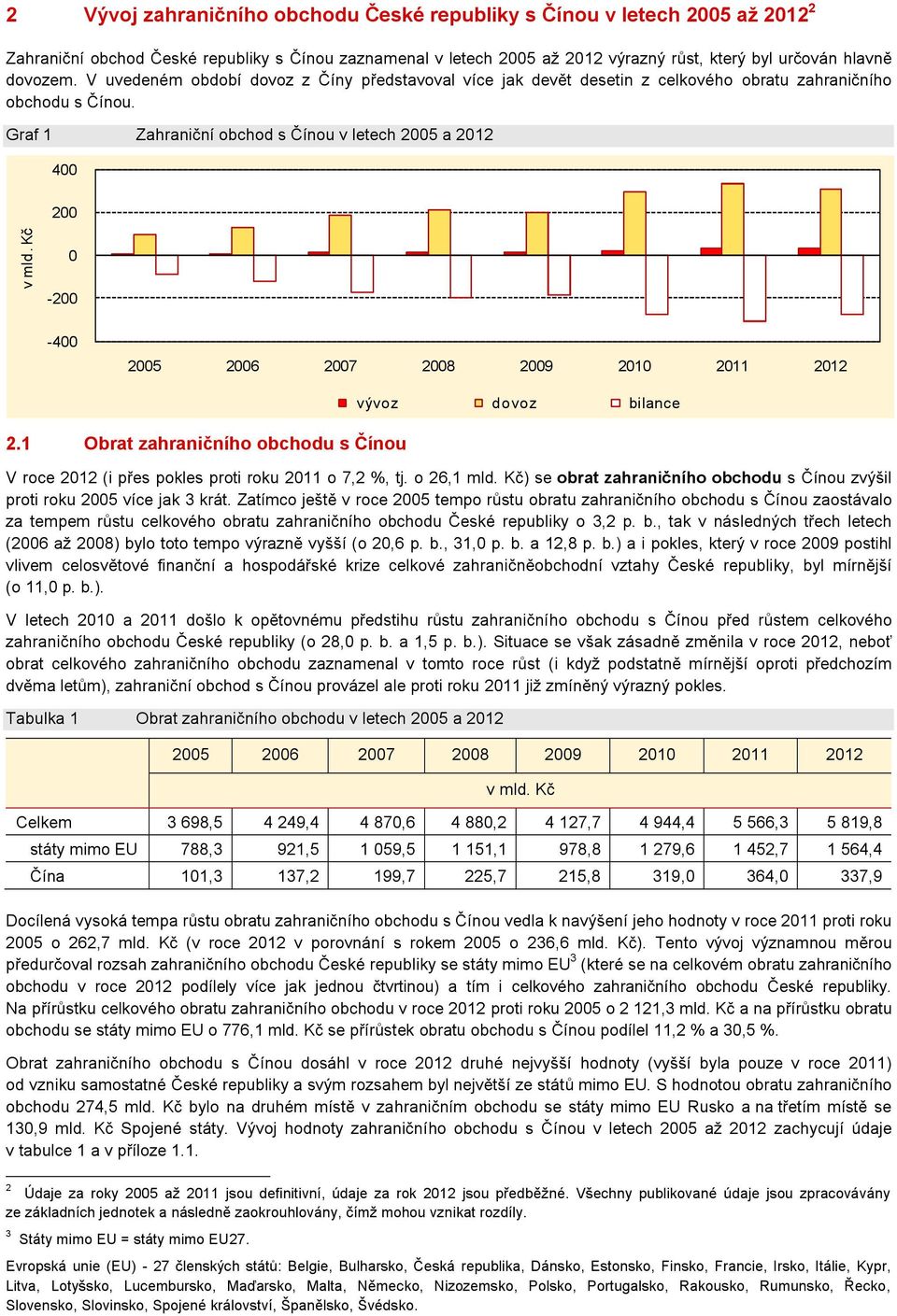 1 Obrat zahraničního obchodu s Čínou vývoz dovoz bilance V roce (i přes pokles proti roku 2011 o 7,2 %, tj. o 26,1 mld.