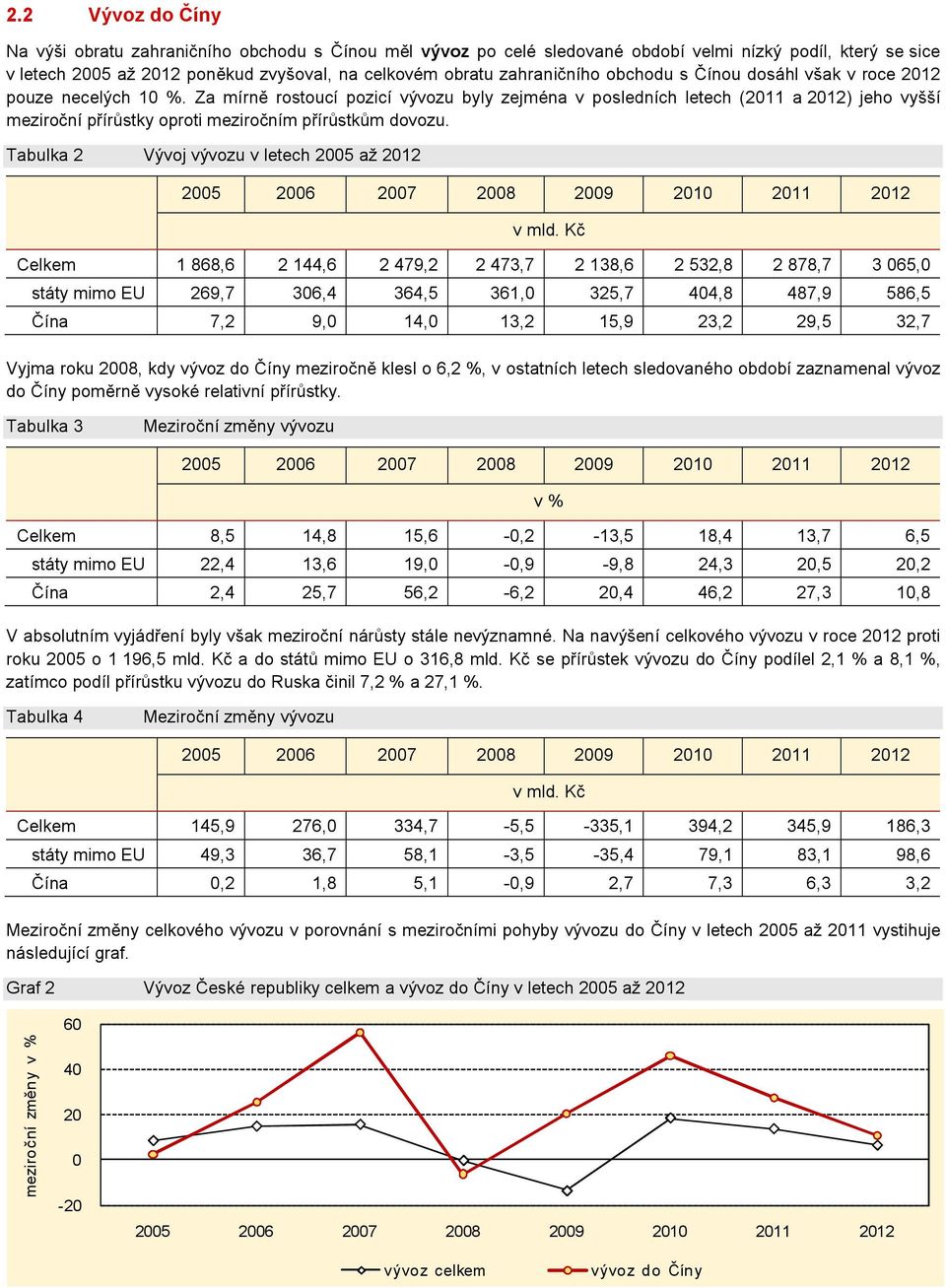 Tabulka 2 Vývoj vývozu v letech 2005 až v mld.