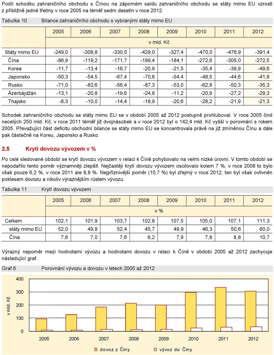 Kč Státy mimo EU -249,0-308,8-330,5-429,0-327,4-470,0-476,9-391,4 Čína -86,9-119,2-171,7-199,4-184,1-272,6-305,0-272,5 Korea -11,7-13,4-16,7-20,9-21,5-35,4-39,9-49,6 Japonsko