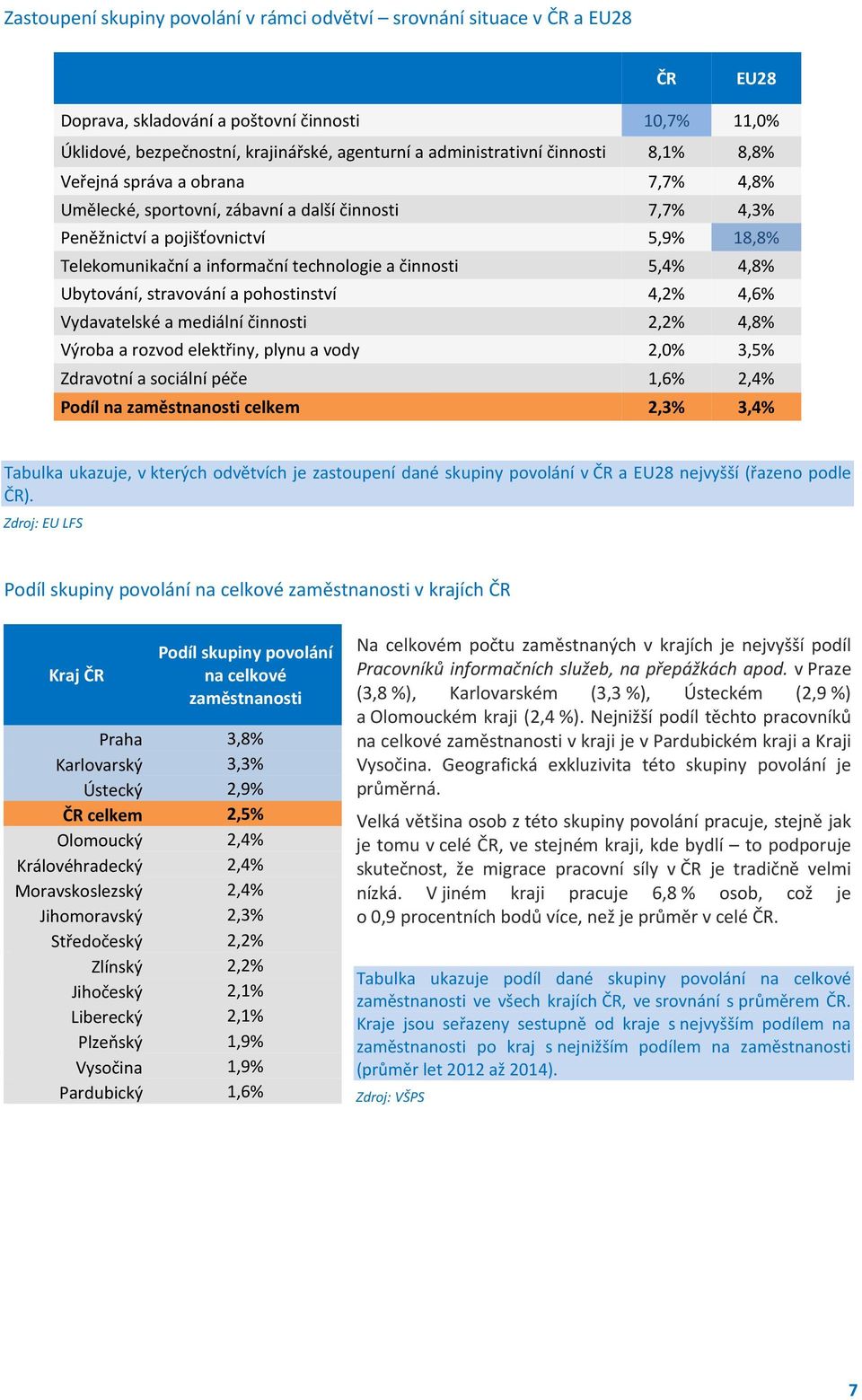 činnosti 5,4% 4,8% Ubytování, stravování a pohostinství 4,2% 4,6% Vydavatelské a mediální činnosti 2,2% 4,8% Výroba a rozvod elektřiny, plynu a vody 2,0% 3,5% Zdravotní a sociální péče 1,6% 2,4%