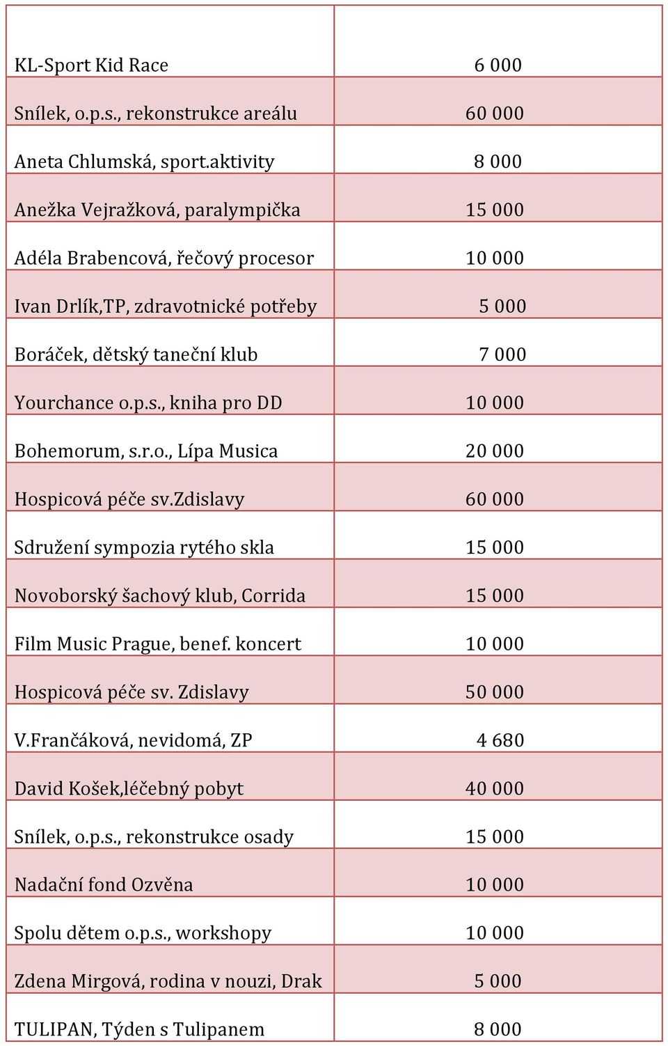 r.o., Lípa Musica 20 000 Hospicová péče sv.zdislavy 60 000 Sdružení sympozia rytého skla 15 000 Novoborský šachový klub, Corrida 15 000 Film Music Prague, benef.