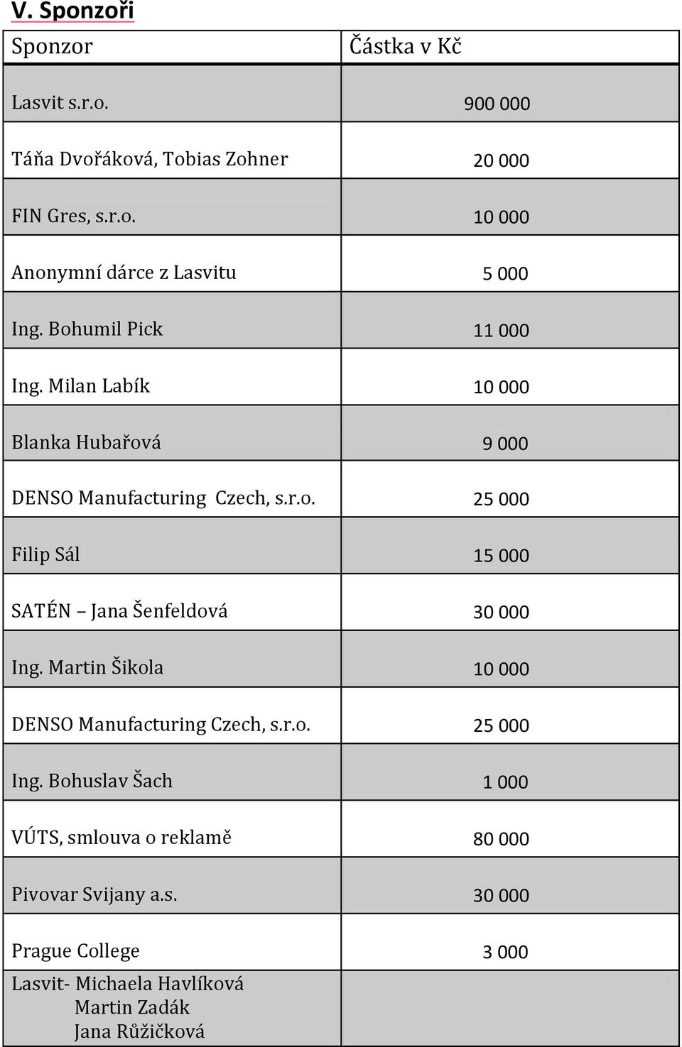 Martin Šikola 10 000 DENSO Manufacturing Czech, s.r.o. 25 000 Ing.