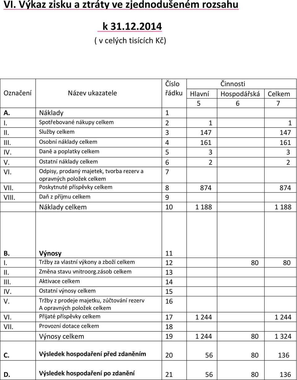 Odpisy, prodaný majetek, tvorba rezerv a opravných položek celkem VII. Poskytnuté příspěvky celkem 8 874 874 VIII. Daň z příjmu celkem 9 Náklady celkem 10 1 188 1 188 7 B. Výnosy 11 I.