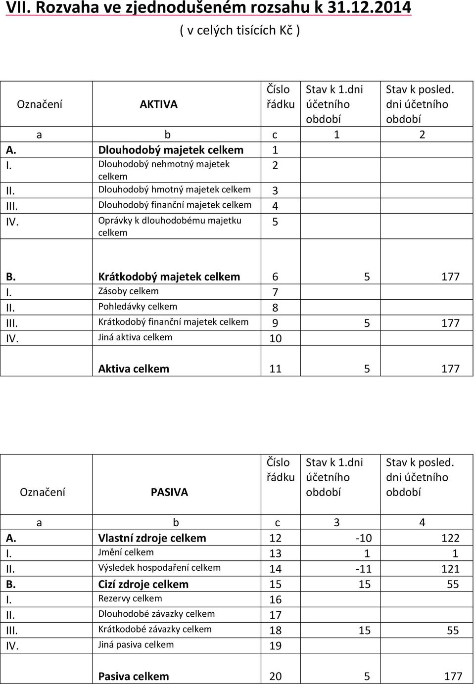 Krátkodobý majetek celkem 6 5 177 I. Zásoby celkem 7 II. Pohledávky celkem 8 III. Krátkodobý finanční majetek celkem 9 5 177 IV.