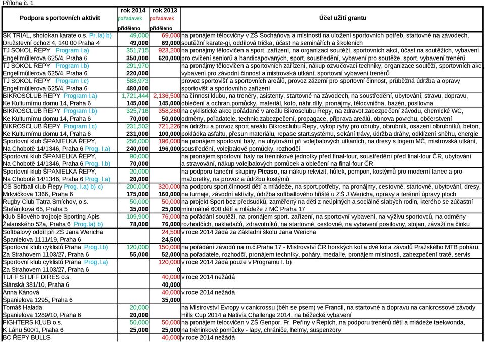 oddílová trička, účast na seminářích a školeních TJ SOKOL ŘEPY Program I.a) 351,715 923,200 na pronájmy tělocvičen a sport.