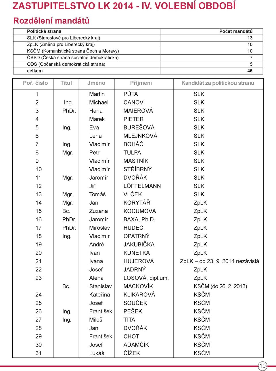 demokratická) ODS (Občanská demokratická strana) celkem Počet mandátů 13 10 10 7 5 45 Poř. číslo titul jméno Příjmení kandidát za politickou stranu 1 Martin PŮTA SLK 2 Ing. Michael CANOV SLK 3 PhDr.