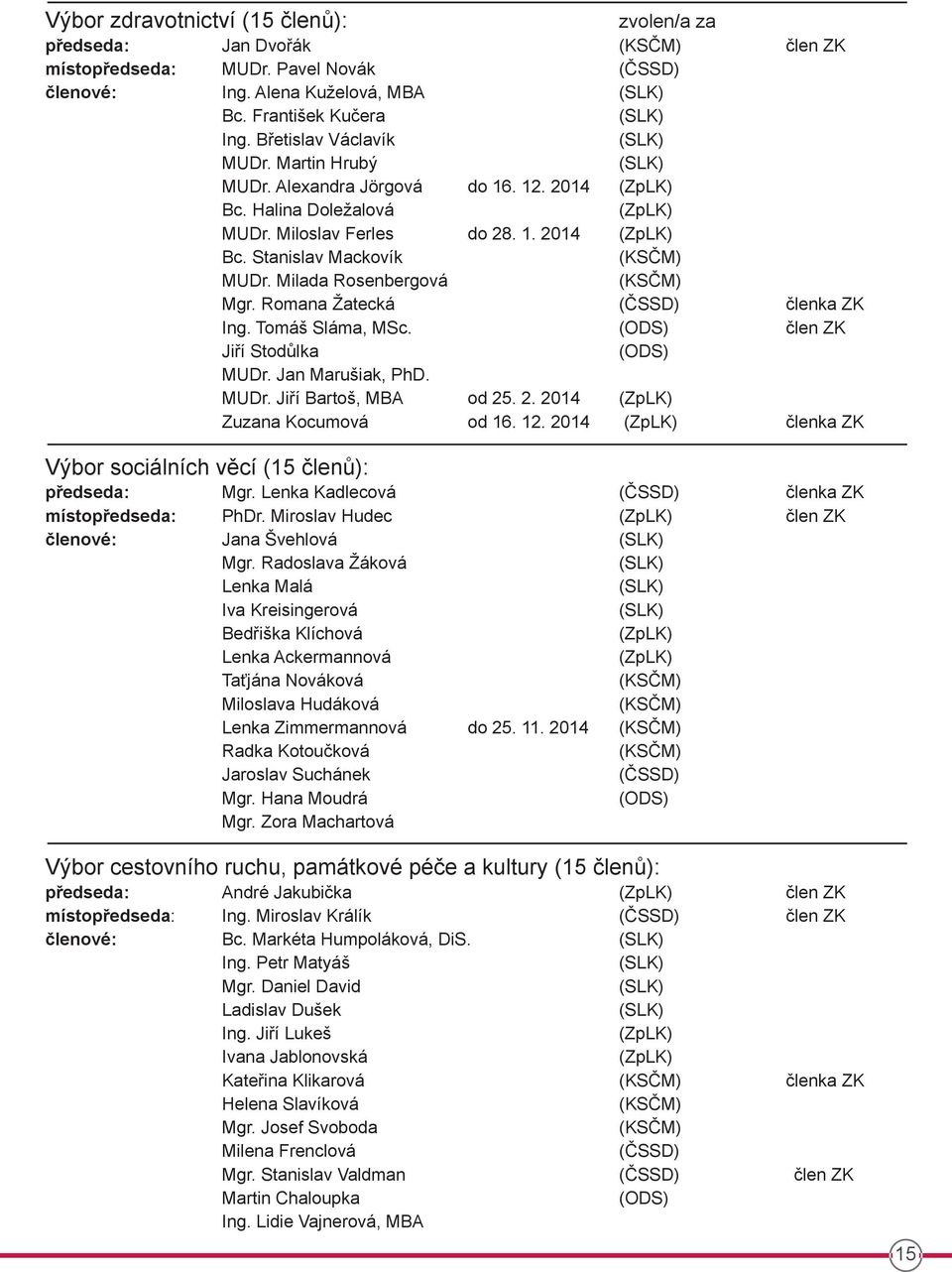 Milada Rosenbergová (KSČM) Mgr. Romana Žatecká (ČSSD) členka ZK Ing. Tomáš Sláma, MSc. (ODS) člen ZK Jiří Stodůlka (ODS) MUDr. Jan Marušiak, PhD. MUDr. Jiří Bartoš, MBA od 25