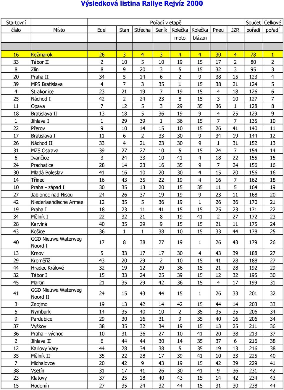 Náchod I 42 2 24 23 8 15 3 10 127 7 11 Opava 7 12 5 3 29 35 36 1 128 8 18 Bratislava II 13 18 5 36 19 9 4 25 129 9 1 Jihlava I 1 29 39 1 36 15 7 7 135 10 22 Přerov 9 10 14 15 10 15 26 41 140 11 17