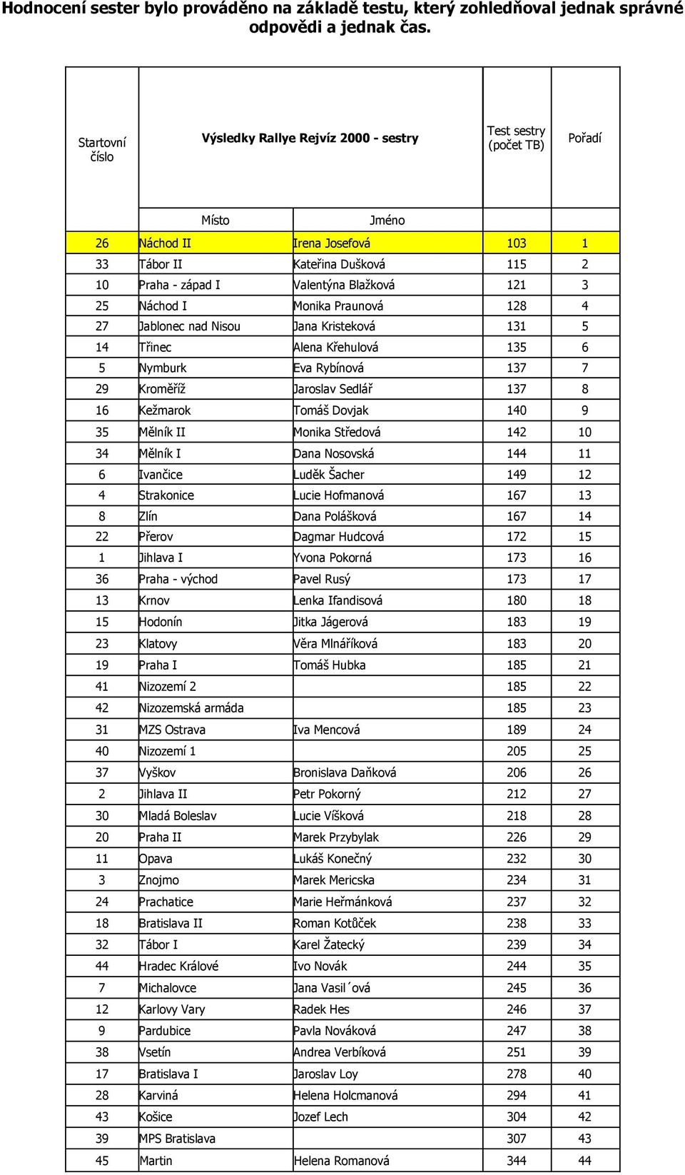 Blaţková 121 3 25 Náchod I Monika Praunová 128 4 27 Jablonec nad Nisou Jana Kristeková 131 5 14 Třinec Alena Křehulová 135 6 5 Nymburk Eva Rybínová 137 7 29 Kroměříţ Jaroslav Sedlář 137 8 16 Keţmarok