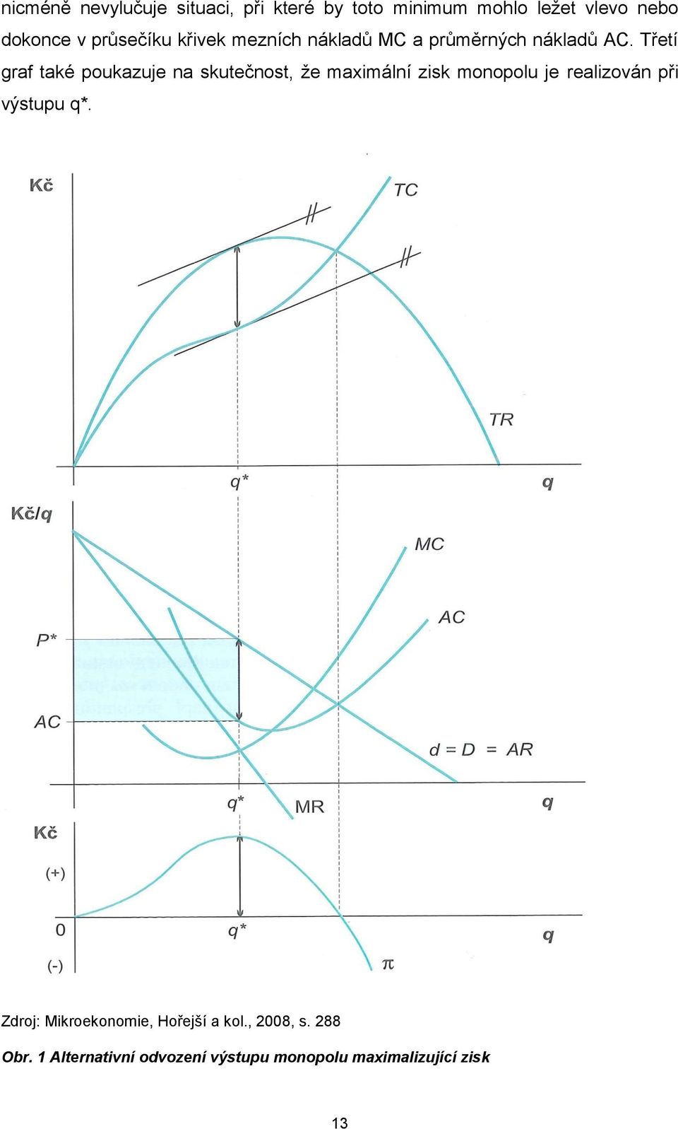 Třetí graf také poukazuje na skutečnost, že maximální zisk monopolu je realizován při