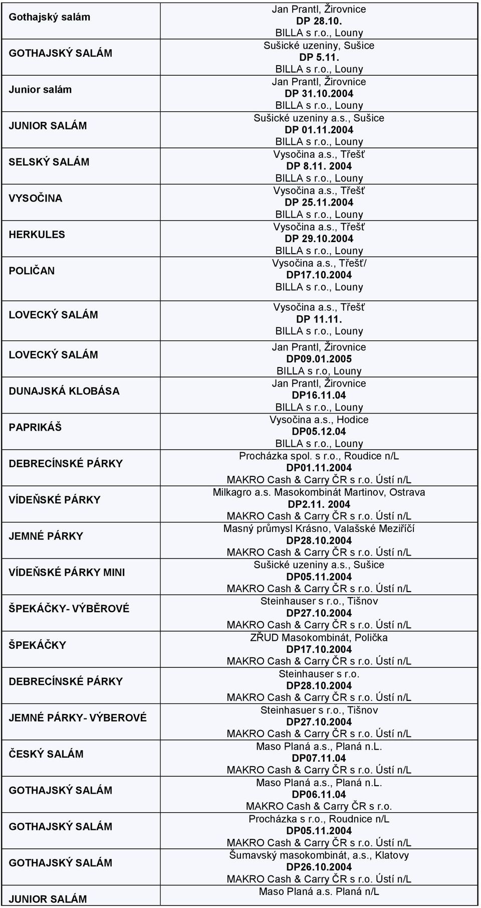 11. 2004 a.s., Třešť DP 25.11.2004 a.s., Třešť DP 29.10.2004 a.s., Třešť/ DP17.10.2004 a.s., Třešť DP 11.11. DP09.01.2005 BILLA s r.o, Louny DP16.11.04 a.s., Hodice DP05.12.04 Procházka spol. s r.o., Roudice n/l DP01.