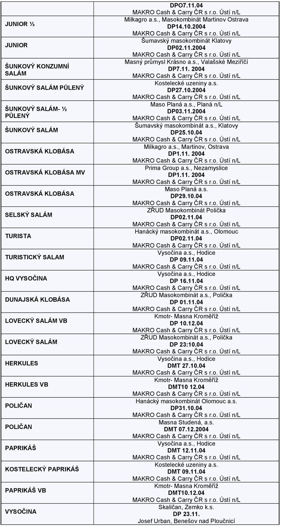 , Masokombinát Martinov Ostrava DP14.10.2004 Šumavský masokombinát Klatovy DP02.11.2004 Masný průmysl Krásno a.s., Valašské Meziříčí DP7.11. 2004 Kostelecké uzeniny a.s. DP27.10.2004 Maso Planá a.s., Planá n/l DP03.